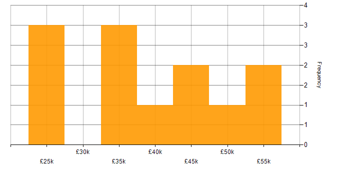 Salary histogram for Smartsheet in the UK excluding London