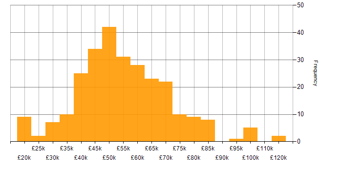 Salary histogram for Software Delivery in the UK excluding London
