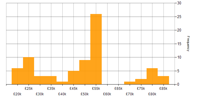 Salary histogram for Software Deployment in the UK excluding London