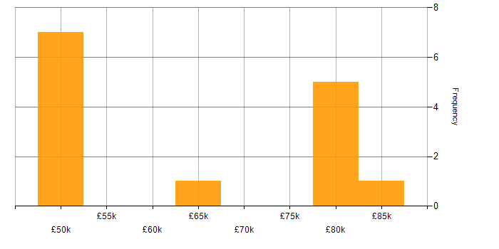 Salary histogram for Software-Defined Radio in the UK excluding London