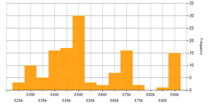 Salary histogram for SolarWinds in the UK excluding London