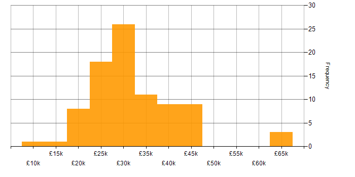 Salary histogram for Support Officer in the UK excluding London