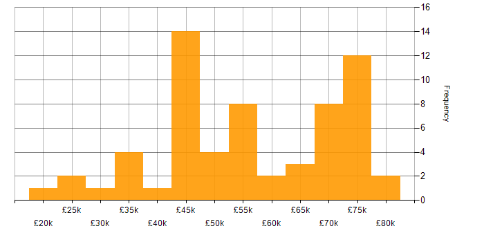 Salary histogram for Swift in the UK excluding London