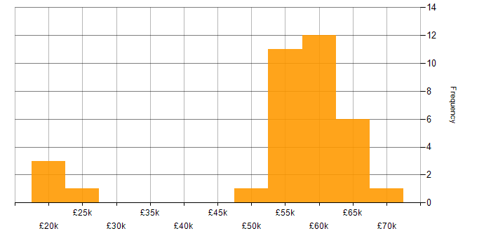 Salary histogram for Synthetic Environment in the UK excluding London