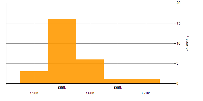 Salary histogram for Teamcenter in the UK excluding London