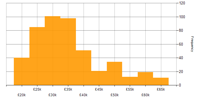 Salary histogram for Technical Engineer in the UK excluding London