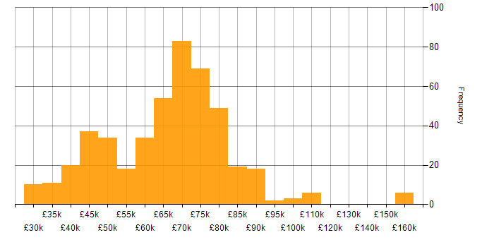 Salary histogram for Technical Leader in the UK excluding London