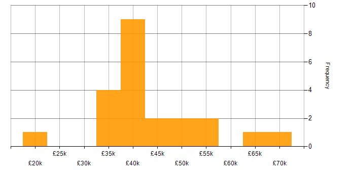 Salary histogram for Test Automation Engineer in the UK excluding London