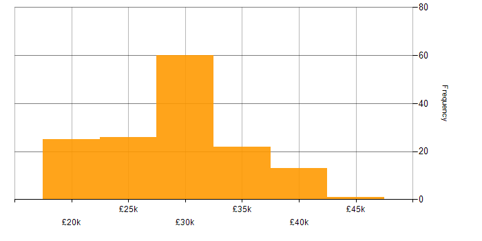 Salary histogram for Test Technician in the UK excluding London