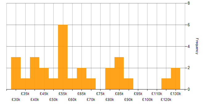 Salary histogram for Threat and Vulnerability Management in the UK excluding London