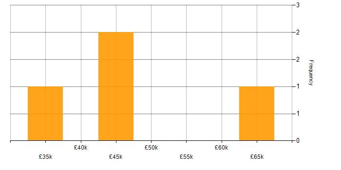 Salary histogram for TickIT in the UK excluding London