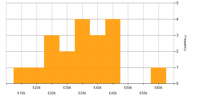 Salary histogram for TikTok in the UK excluding London