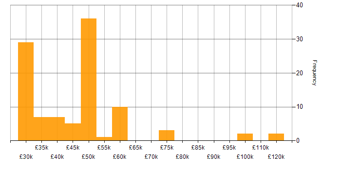 Salary histogram for Unity (Game Engine) in the UK excluding London