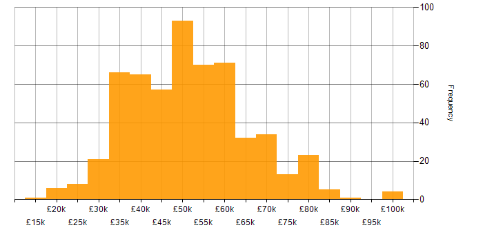 Salary histogram for Validation in the UK excluding London