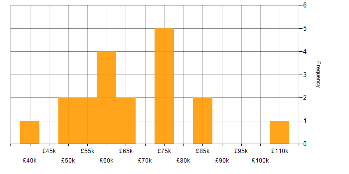Salary histogram for Virtual Team Management in the UK excluding London