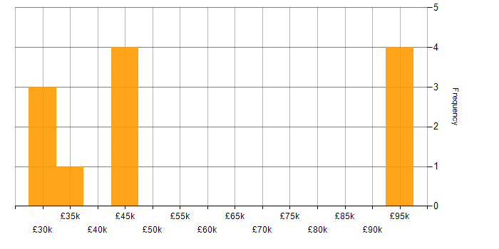 Salary histogram for Visual Effects in the UK excluding London