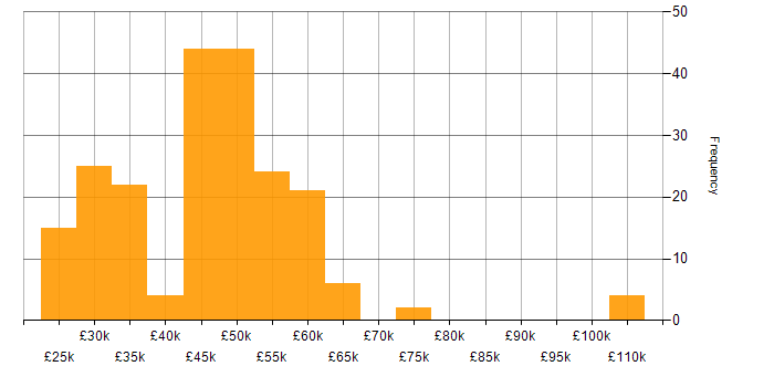 Salary histogram for VMware ESXi in the UK excluding London