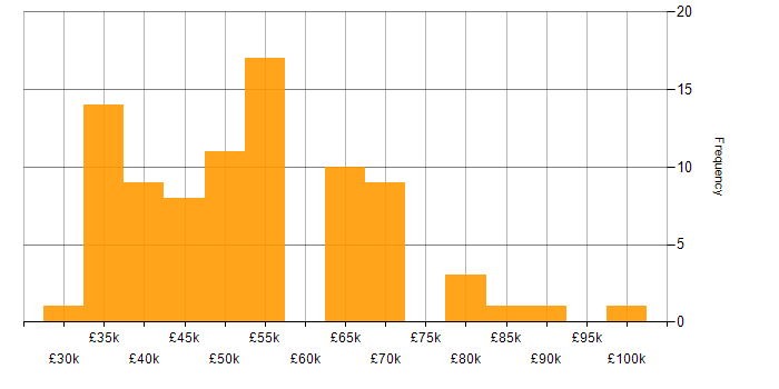 Salary histogram for Web Application Development in the UK excluding London
