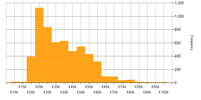 Salary histogram for Windows in the UK excluding London