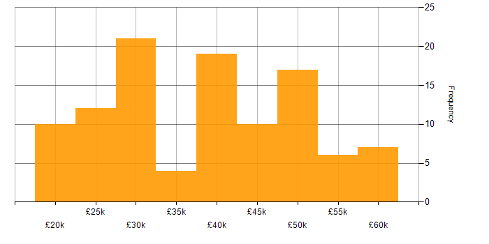 Salary histogram for Windows Server 2008 in the UK excluding London