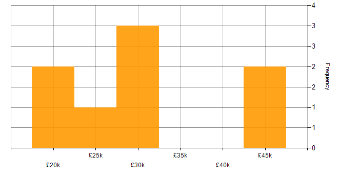 Salary histogram for xDSL in the UK excluding London