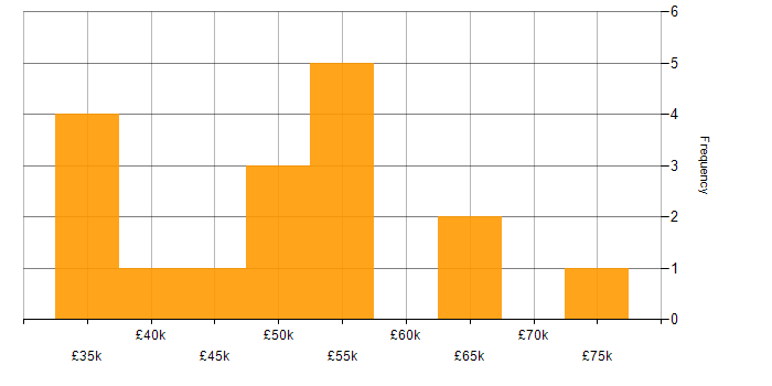 Salary histogram for ZigBee in the UK excluding London