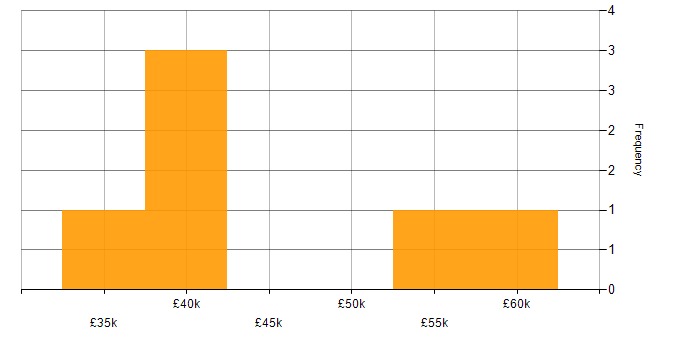 Salary histogram for Budget Management in Wales