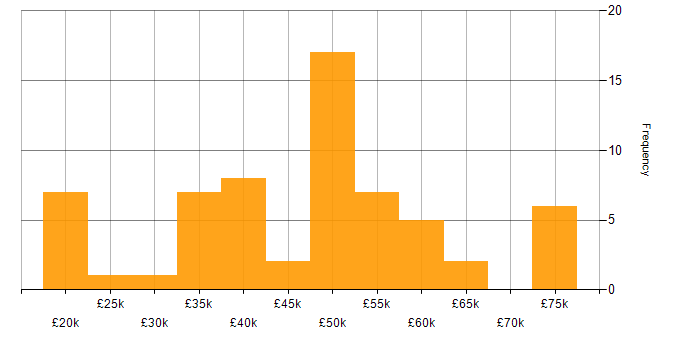Salary histogram for Continuous Improvement in Wales