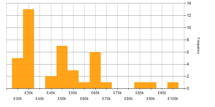 Salary histogram for Cybersecurity in Wales