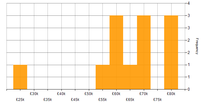 Salary histogram for Dynamics CRM in Wales