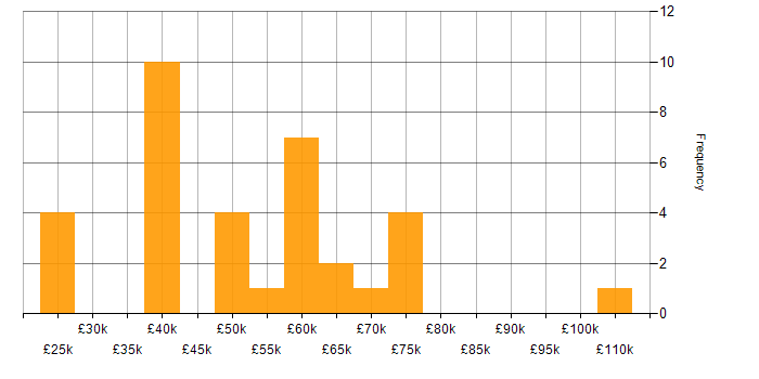 Salary histogram for GCP in Wales