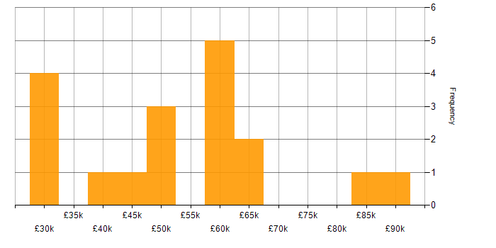 Salary histogram for Information Security in Wales