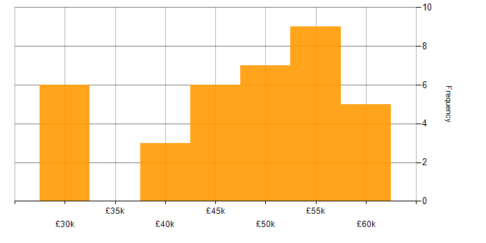 Salary histogram for IT Manager in Wales