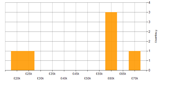 Salary histogram for OOP in Wales