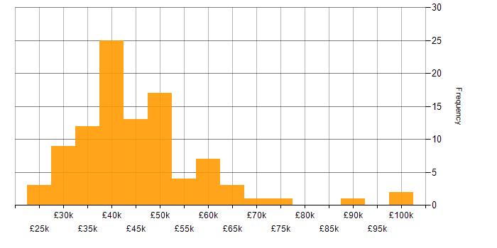 Salary histogram for Project Management in Wales