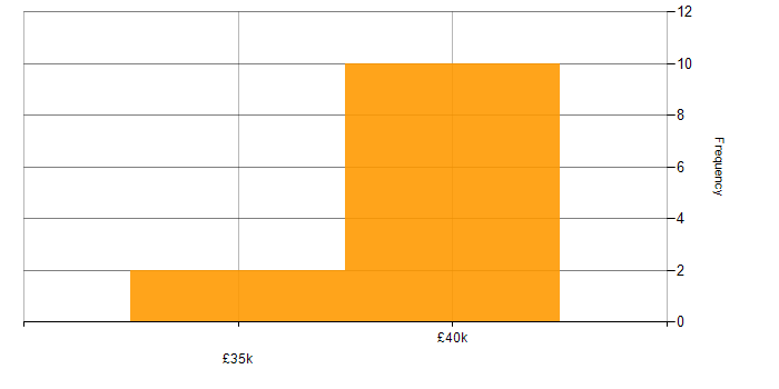 Salary histogram for Project Planning in Wales