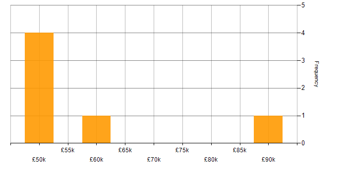 Salary histogram for Senior Security Engineer in Wales