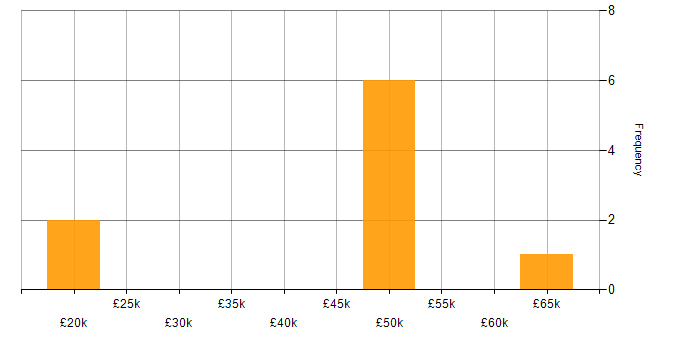 Salary histogram for Project Manager in Warwick