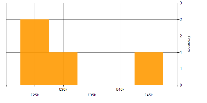 Salary histogram for CCTV in Warwickshire