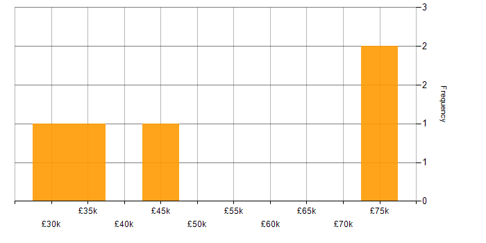 Salary histogram for Contract Management in Warwickshire