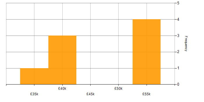 Salary histogram for Entity Framework in Warwickshire