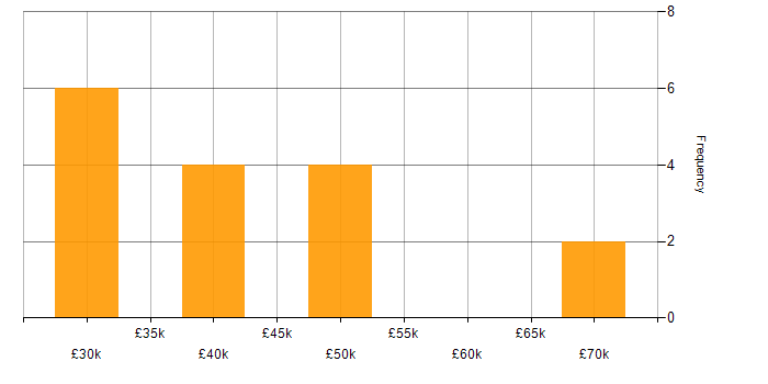 Salary histogram for High Availability in Warwickshire