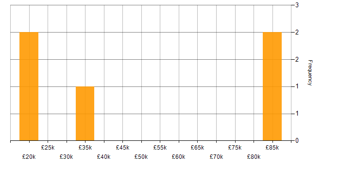 Salary histogram for OO in Warwickshire
