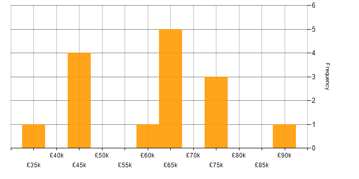 Salary histogram for React in Warwickshire
