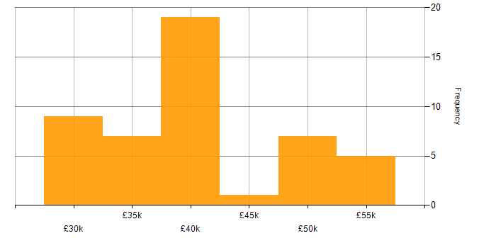 Salary histogram for SQL Server in Warwickshire