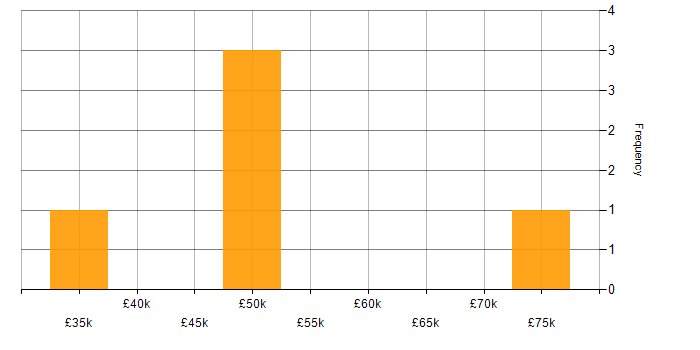 Salary histogram for Degree in West End of London
