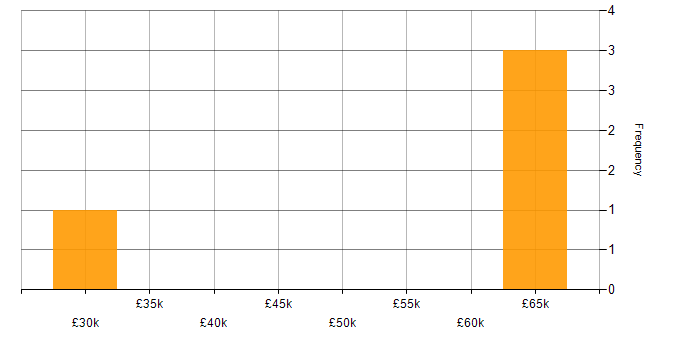 Salary histogram for Information Management in West London