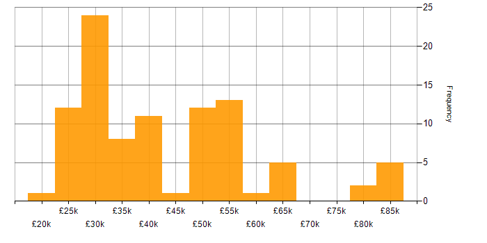 Salary histogram for Microsoft in West London
