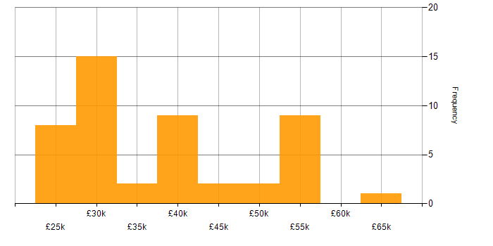 Salary histogram for Microsoft 365 in West London