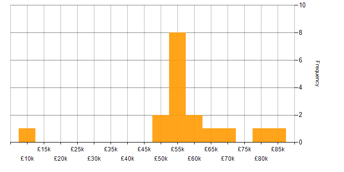 Salary histogram for Software Engineering in West London